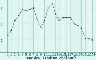 Courbe de l'humidex pour Biache-Saint-Vaast (62)