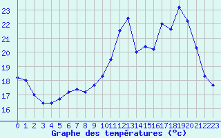 Courbe de tempratures pour Avord (18)