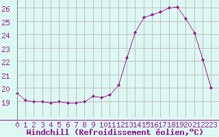 Courbe du refroidissement olien pour Pau (64)