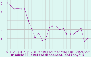 Courbe du refroidissement olien pour Cernay (86)