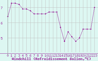 Courbe du refroidissement olien pour Landser (68)
