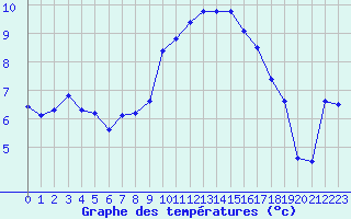 Courbe de tempratures pour Brest (29)