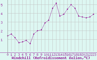Courbe du refroidissement olien pour Nancy - Ochey (54)