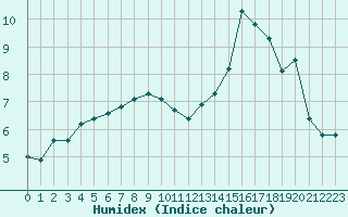 Courbe de l'humidex pour Saint-Michel-Mont-Mercure (85)