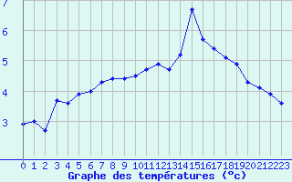 Courbe de tempratures pour Avignon (84)