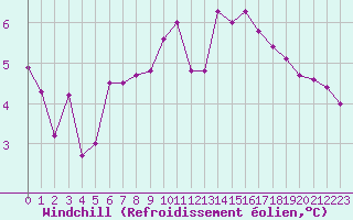 Courbe du refroidissement olien pour Saint-Yrieix-le-Djalat (19)