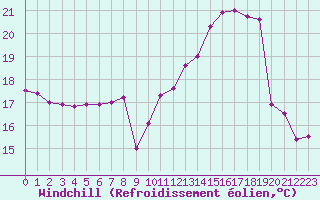 Courbe du refroidissement olien pour Muret (31)
