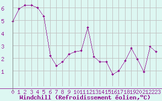 Courbe du refroidissement olien pour Jabbeke (Be)