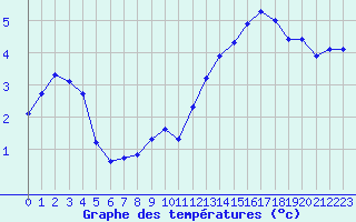 Courbe de tempratures pour Anglars St-Flix(12)