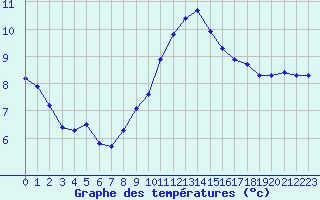 Courbe de tempratures pour Saint-Vrand (69)