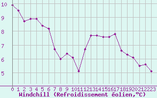 Courbe du refroidissement olien pour Saint-Philbert-de-Grand-Lieu (44)