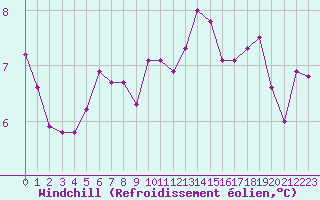 Courbe du refroidissement olien pour Haegen (67)