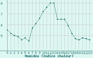 Courbe de l'humidex pour Mont-Aigoual (30)