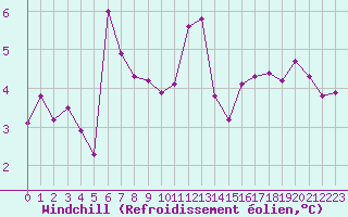 Courbe du refroidissement olien pour Lannion (22)