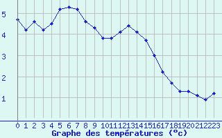 Courbe de tempratures pour La Beaume (05)