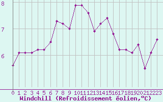 Courbe du refroidissement olien pour Paris - Montsouris (75)