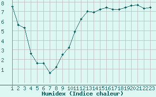 Courbe de l'humidex pour Pontoise - Cormeilles (95)