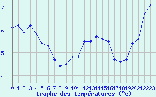 Courbe de tempratures pour Metz (57)