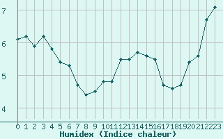 Courbe de l'humidex pour Metz (57)