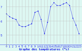 Courbe de tempratures pour Cabestany (66)