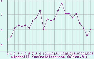 Courbe du refroidissement olien pour Bordeaux (33)
