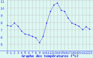 Courbe de tempratures pour Saint-Brieuc (22)