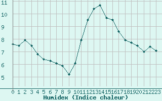 Courbe de l'humidex pour Saint-Brieuc (22)