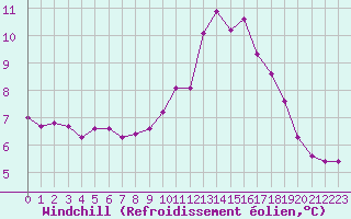 Courbe du refroidissement olien pour Les Pennes-Mirabeau (13)