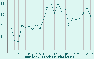 Courbe de l'humidex pour Biarritz (64)