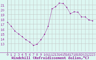 Courbe du refroidissement olien pour Bordeaux (33)