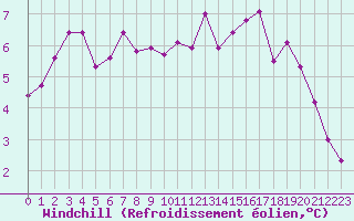 Courbe du refroidissement olien pour Langres (52) 