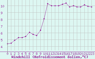 Courbe du refroidissement olien pour Ruffiac (47)