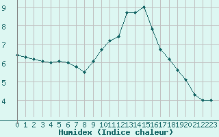 Courbe de l'humidex pour Fiscaglia Migliarino (It)