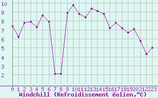 Courbe du refroidissement olien pour Saint-Etienne (42)