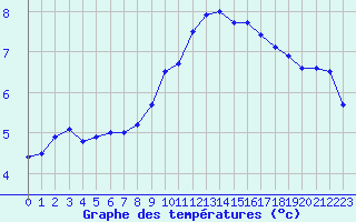 Courbe de tempratures pour Trappes (78)