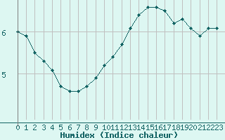 Courbe de l'humidex pour Grenoble/agglo Le Versoud (38)