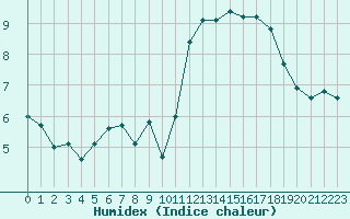 Courbe de l'humidex pour Neuville-de-Poitou (86)