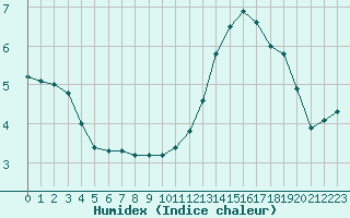 Courbe de l'humidex pour Courcouronnes (91)