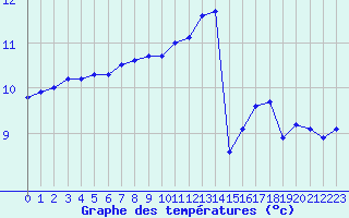 Courbe de tempratures pour Le Talut - Belle-Ile (56)