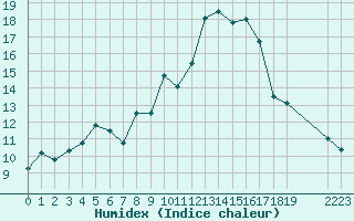 Courbe de l'humidex pour La Chapelle-Montreuil (86)