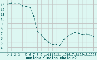 Courbe de l'humidex pour Jan (Esp)