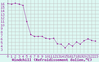 Courbe du refroidissement olien pour Rochegude (26)