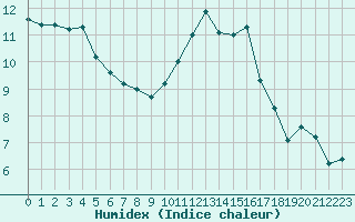 Courbe de l'humidex pour Blois (41)