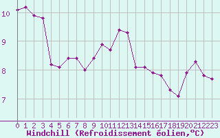 Courbe du refroidissement olien pour Haegen (67)