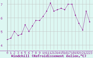 Courbe du refroidissement olien pour Boulogne (62)