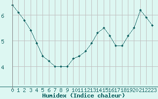 Courbe de l'humidex pour Sainte-Menehould (51)