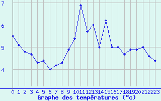 Courbe de tempratures pour Cherbourg (50)