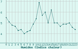 Courbe de l'humidex pour Cherbourg (50)