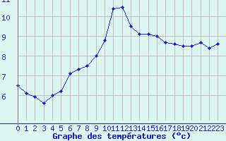 Courbe de tempratures pour Le Luc - Cannet des Maures (83)