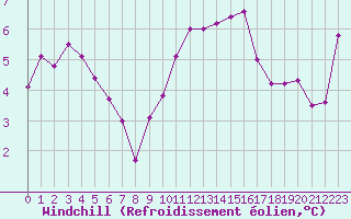 Courbe du refroidissement olien pour Vichy (03)